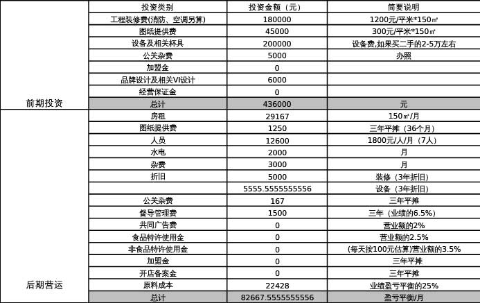 咖啡廳、館、店開店投資預(yù)算參考圖