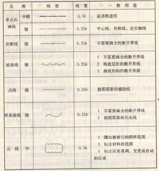 深化設(shè)計(jì)圖紙圖線繪制線型、線寬及用途圖二