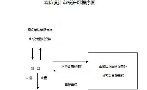 消防設(shè)計(jì)審核意見(jiàn)書(shū)效果圖